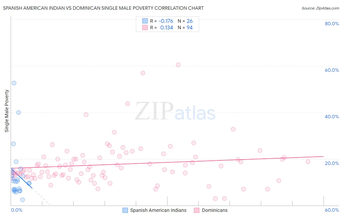 Spanish American Indian vs Dominican Single Male Poverty