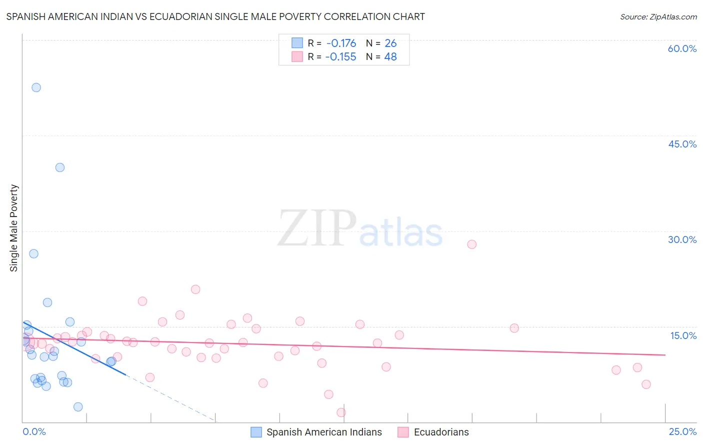 Spanish American Indian vs Ecuadorian Single Male Poverty