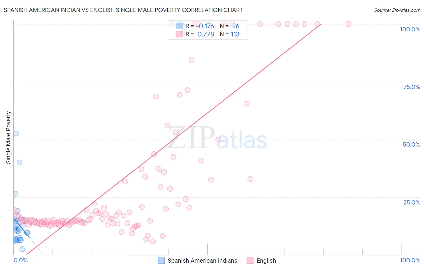 Spanish American Indian vs English Single Male Poverty