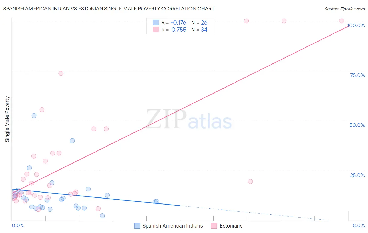 Spanish American Indian vs Estonian Single Male Poverty
