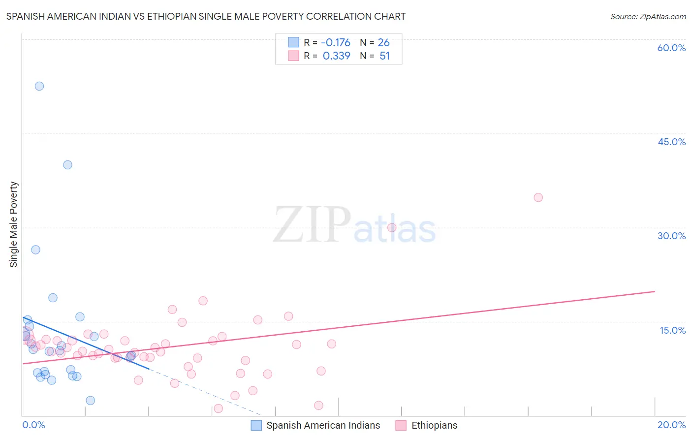 Spanish American Indian vs Ethiopian Single Male Poverty
