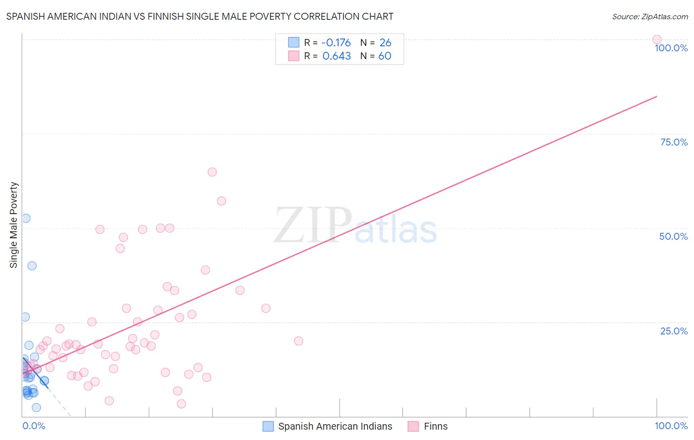 Spanish American Indian vs Finnish Single Male Poverty