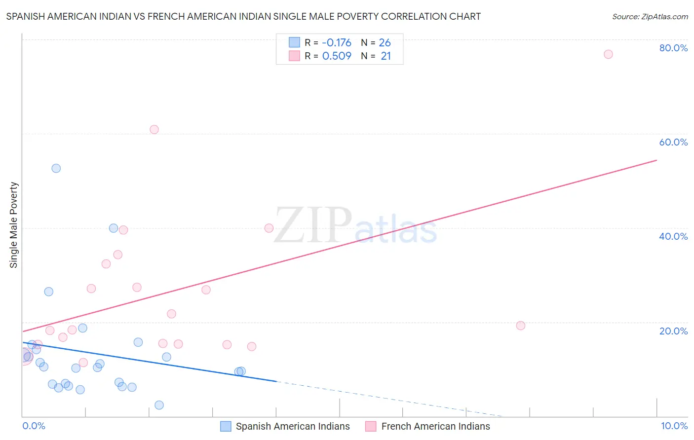 Spanish American Indian vs French American Indian Single Male Poverty