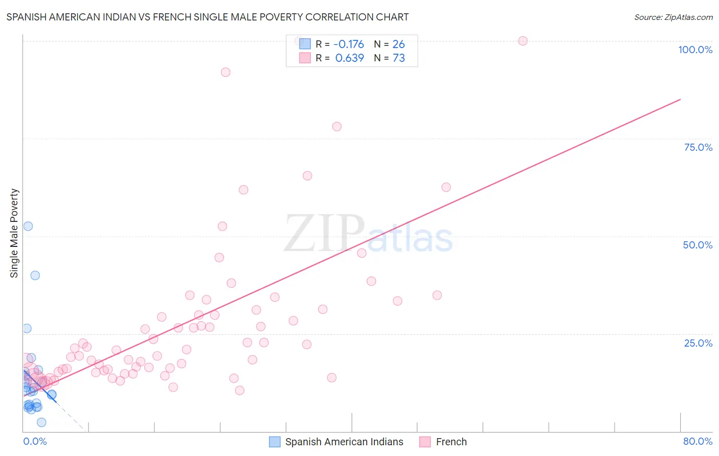 Spanish American Indian vs French Single Male Poverty