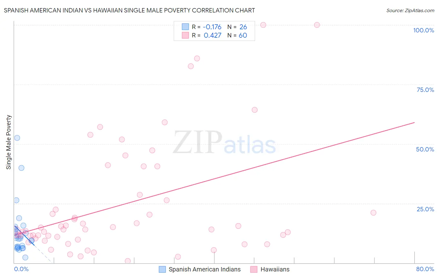 Spanish American Indian vs Hawaiian Single Male Poverty