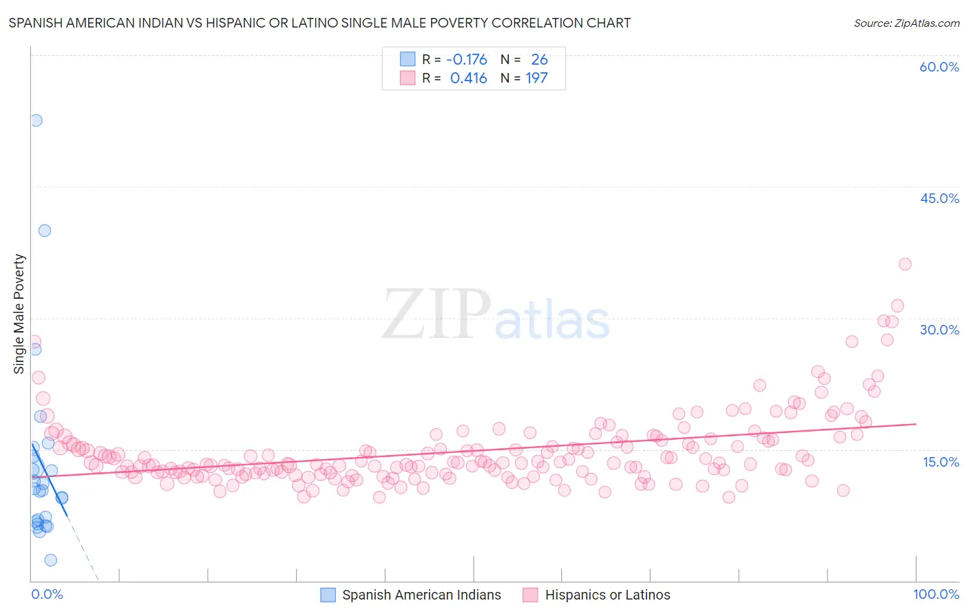 Spanish American Indian vs Hispanic or Latino Single Male Poverty