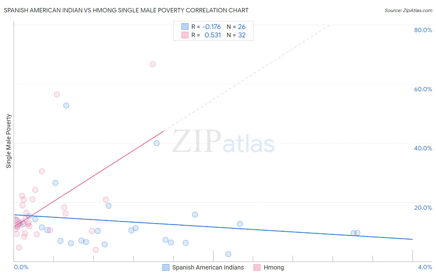 Spanish American Indian vs Hmong Single Male Poverty