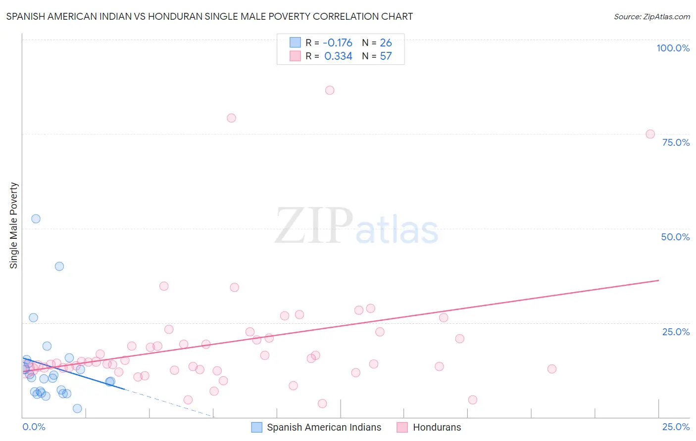 Spanish American Indian vs Honduran Single Male Poverty