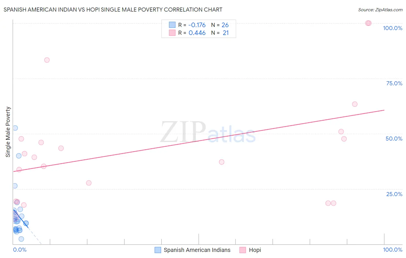Spanish American Indian vs Hopi Single Male Poverty