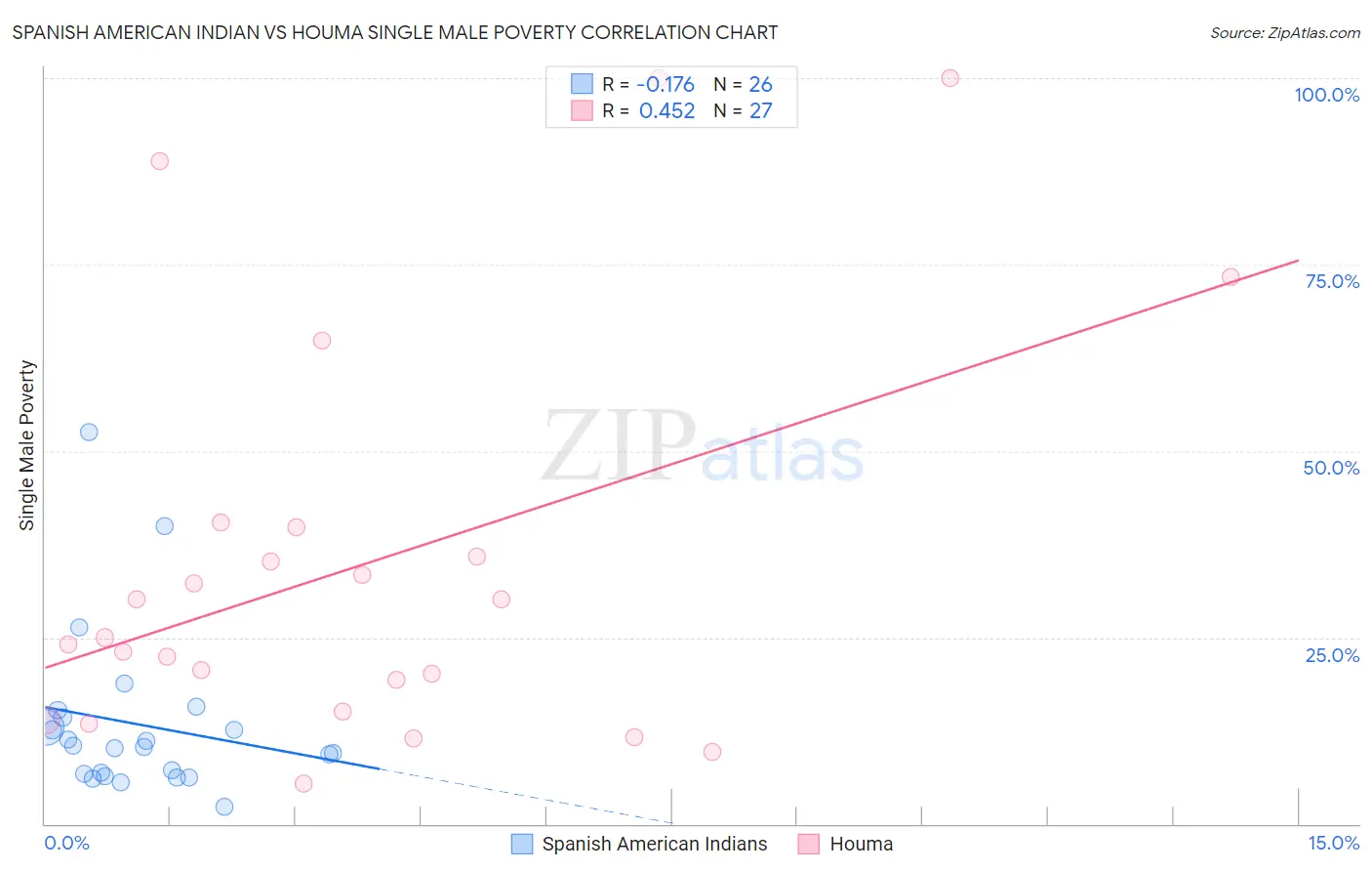 Spanish American Indian vs Houma Single Male Poverty