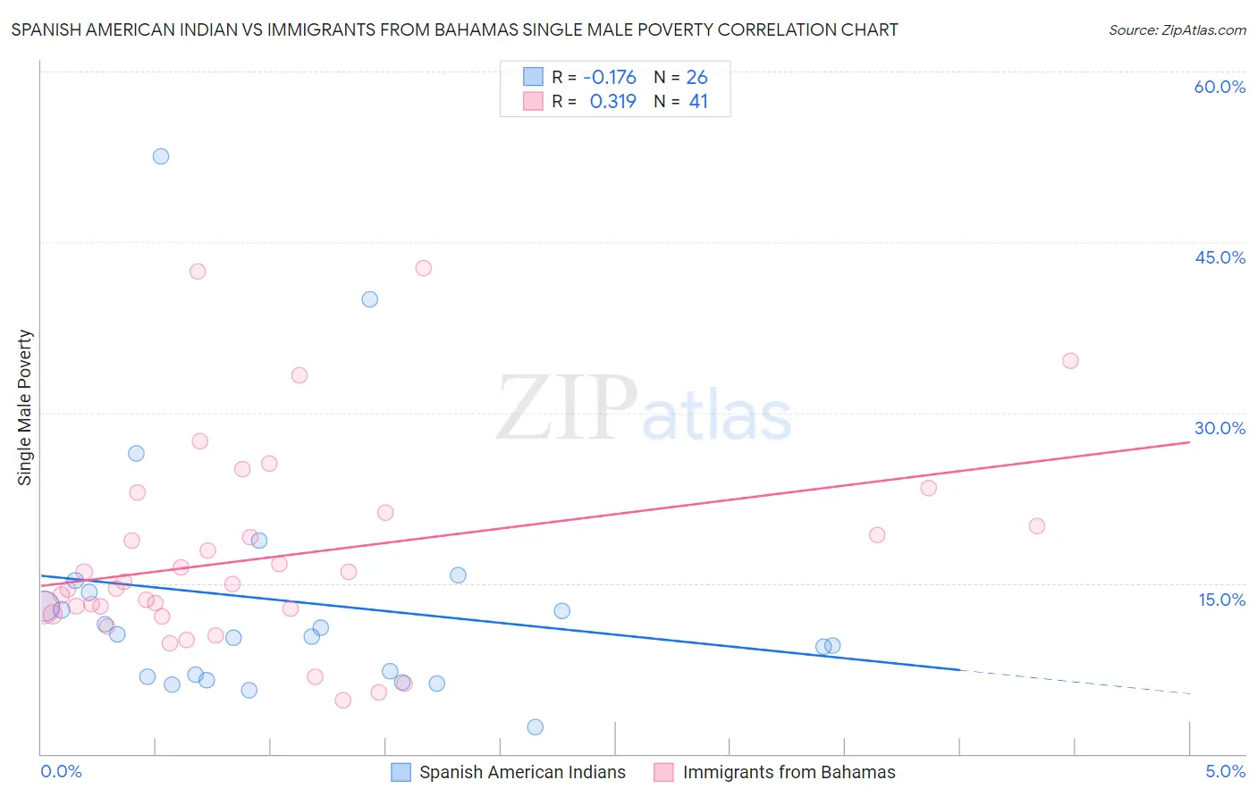 Spanish American Indian vs Immigrants from Bahamas Single Male Poverty