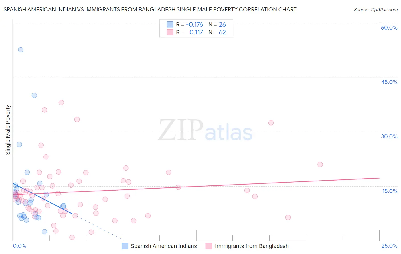 Spanish American Indian vs Immigrants from Bangladesh Single Male Poverty