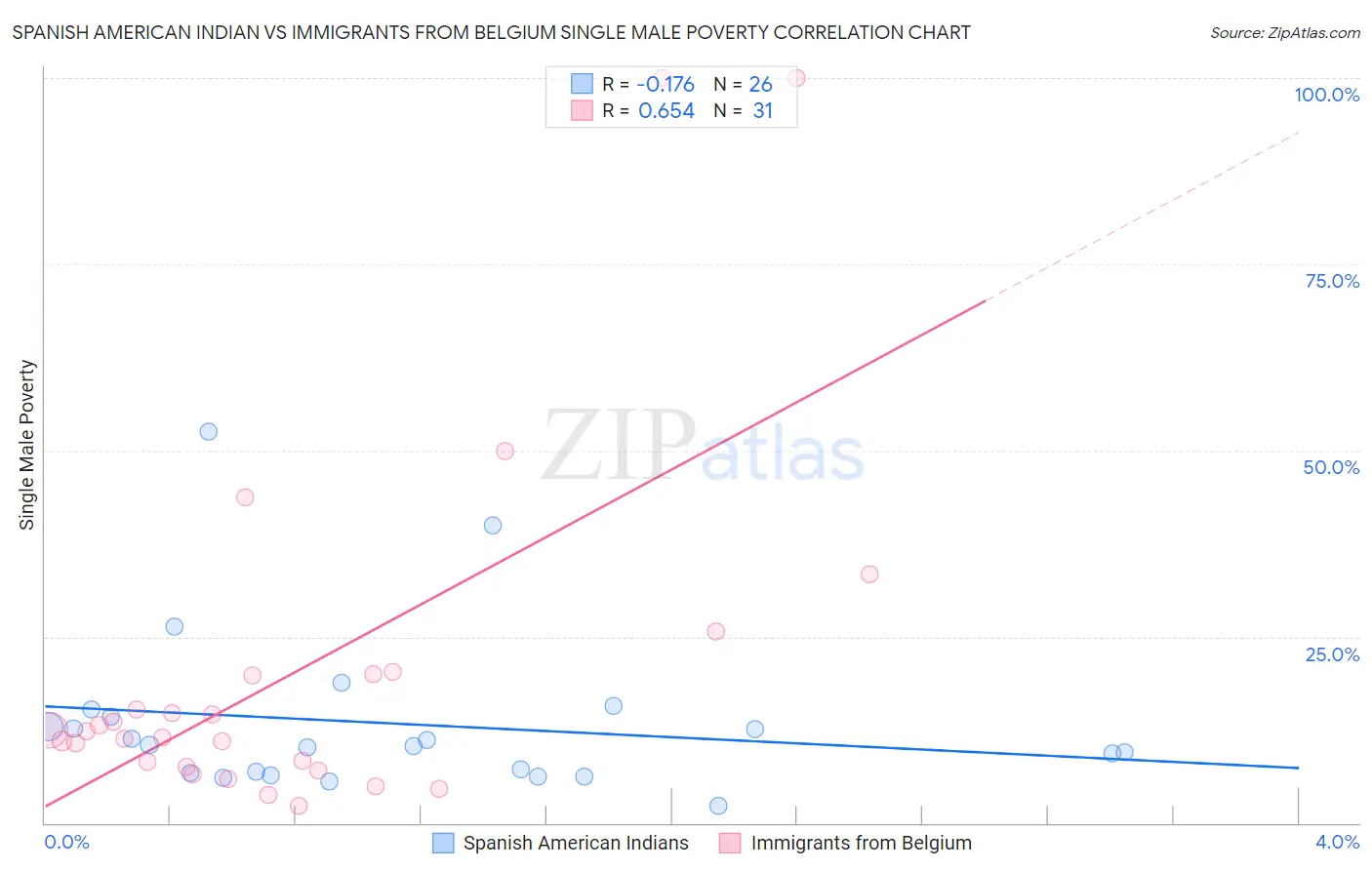 Spanish American Indian vs Immigrants from Belgium Single Male Poverty