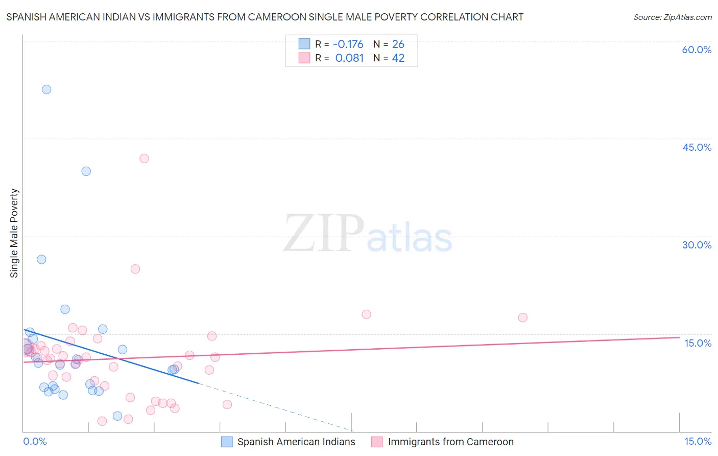 Spanish American Indian vs Immigrants from Cameroon Single Male Poverty