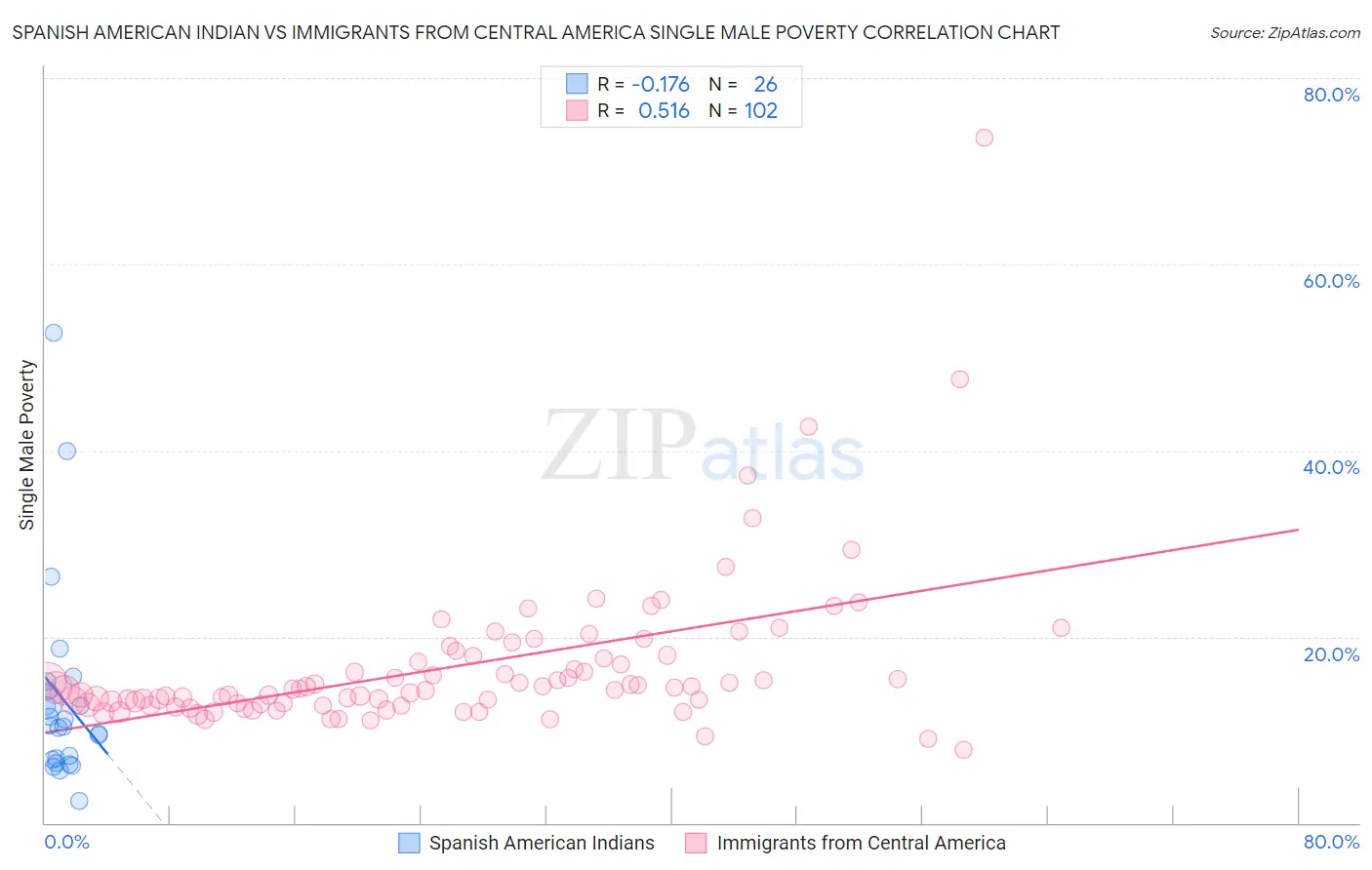 Spanish American Indian vs Immigrants from Central America Single Male Poverty