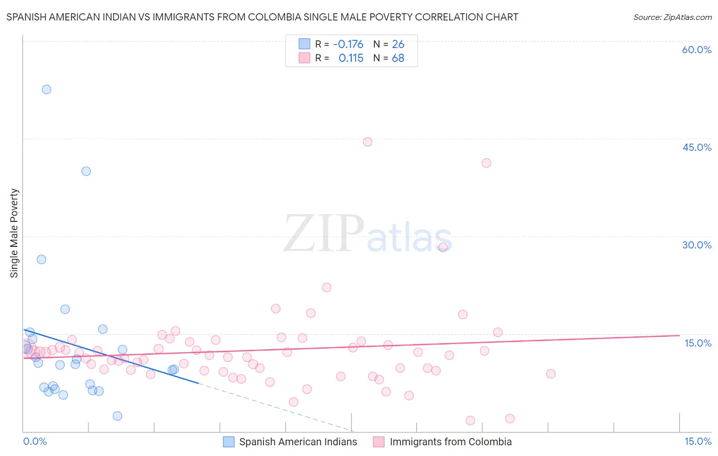 Spanish American Indian vs Immigrants from Colombia Single Male Poverty
