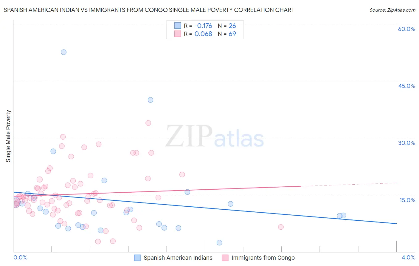 Spanish American Indian vs Immigrants from Congo Single Male Poverty