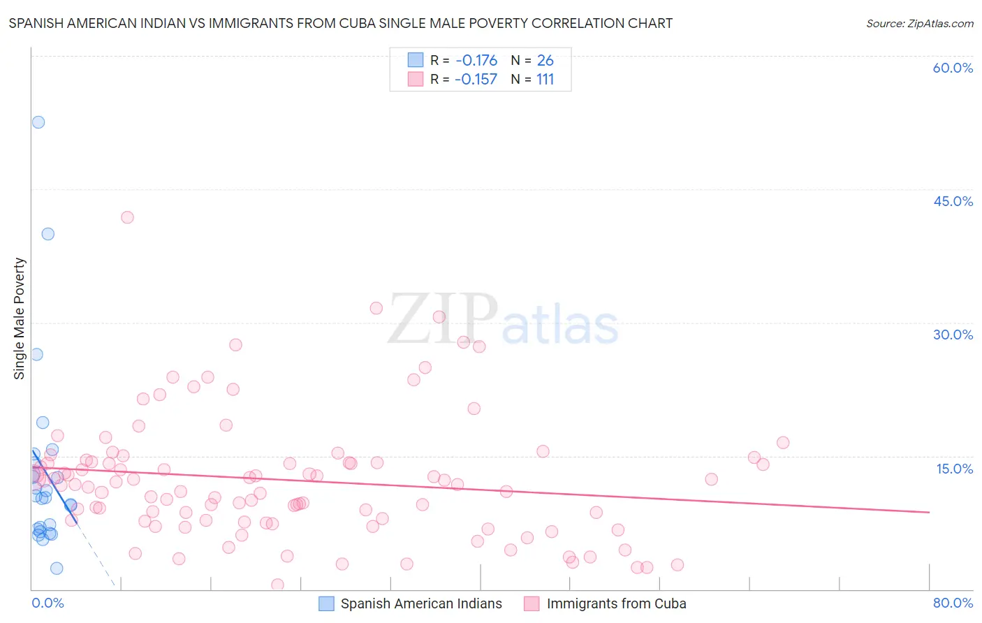 Spanish American Indian vs Immigrants from Cuba Single Male Poverty