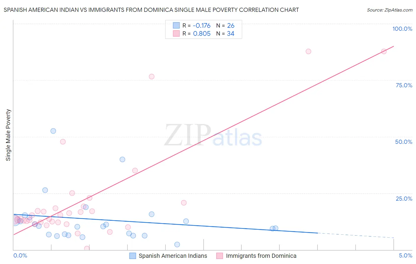 Spanish American Indian vs Immigrants from Dominica Single Male Poverty