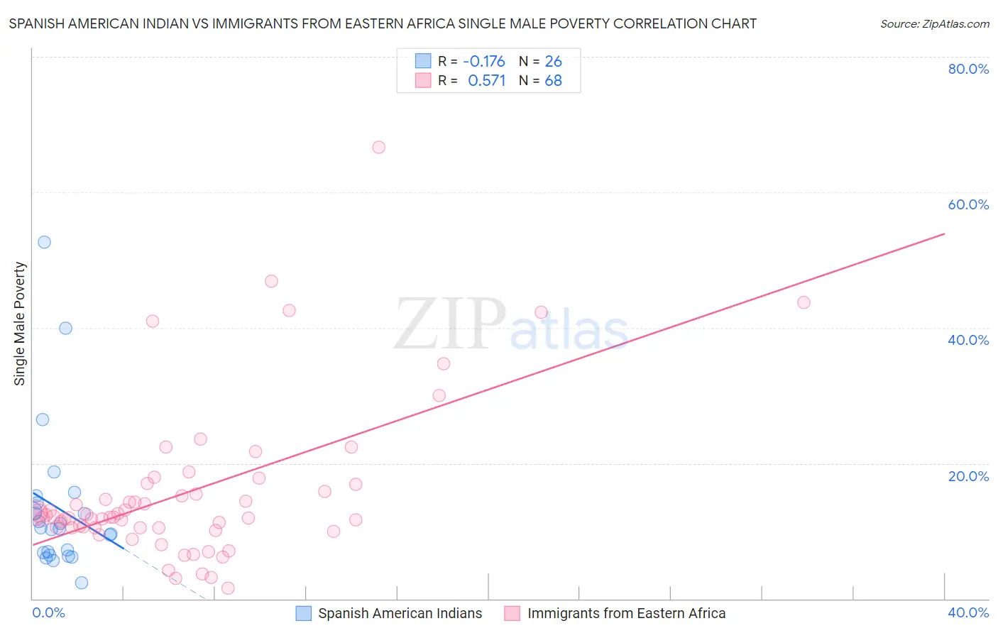 Spanish American Indian vs Immigrants from Eastern Africa Single Male Poverty