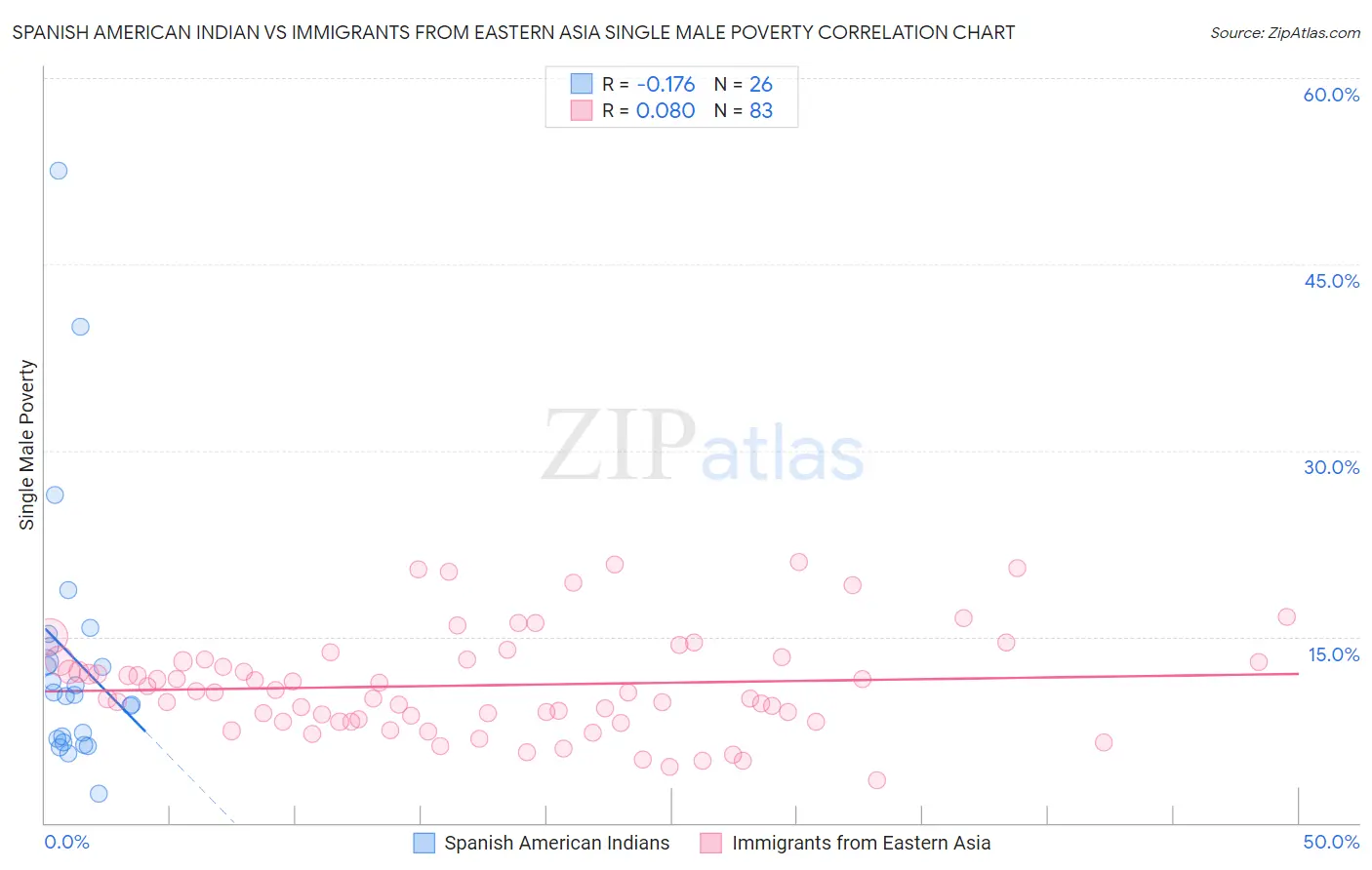 Spanish American Indian vs Immigrants from Eastern Asia Single Male Poverty