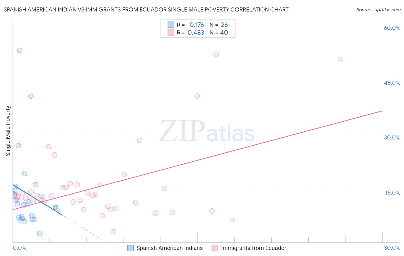 Spanish American Indian vs Immigrants from Ecuador Single Male Poverty