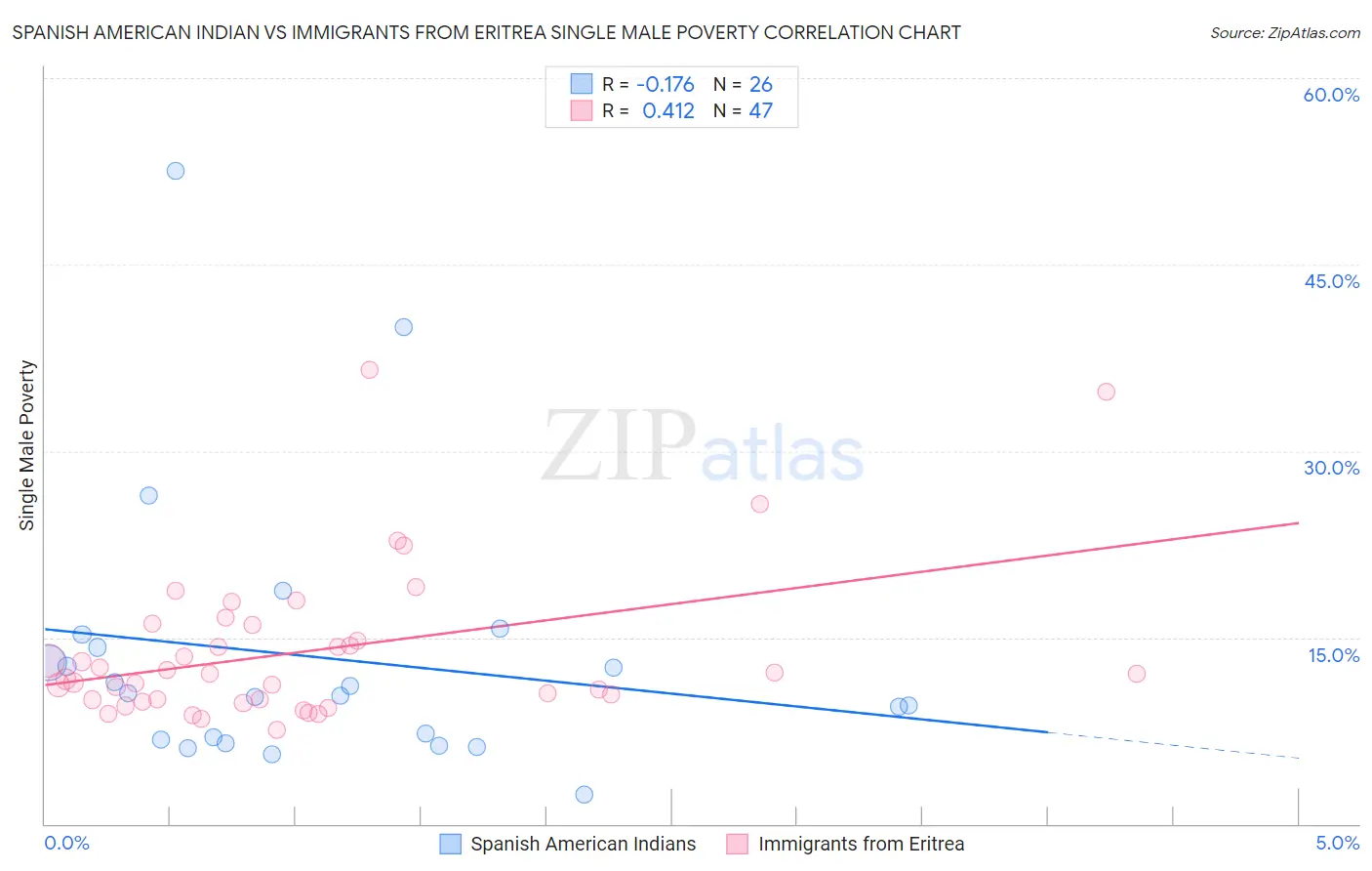 Spanish American Indian vs Immigrants from Eritrea Single Male Poverty