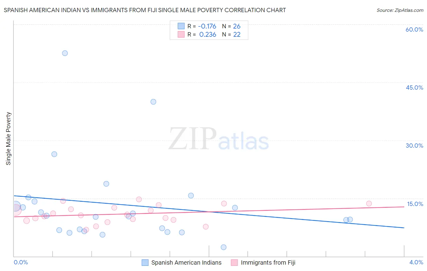 Spanish American Indian vs Immigrants from Fiji Single Male Poverty
