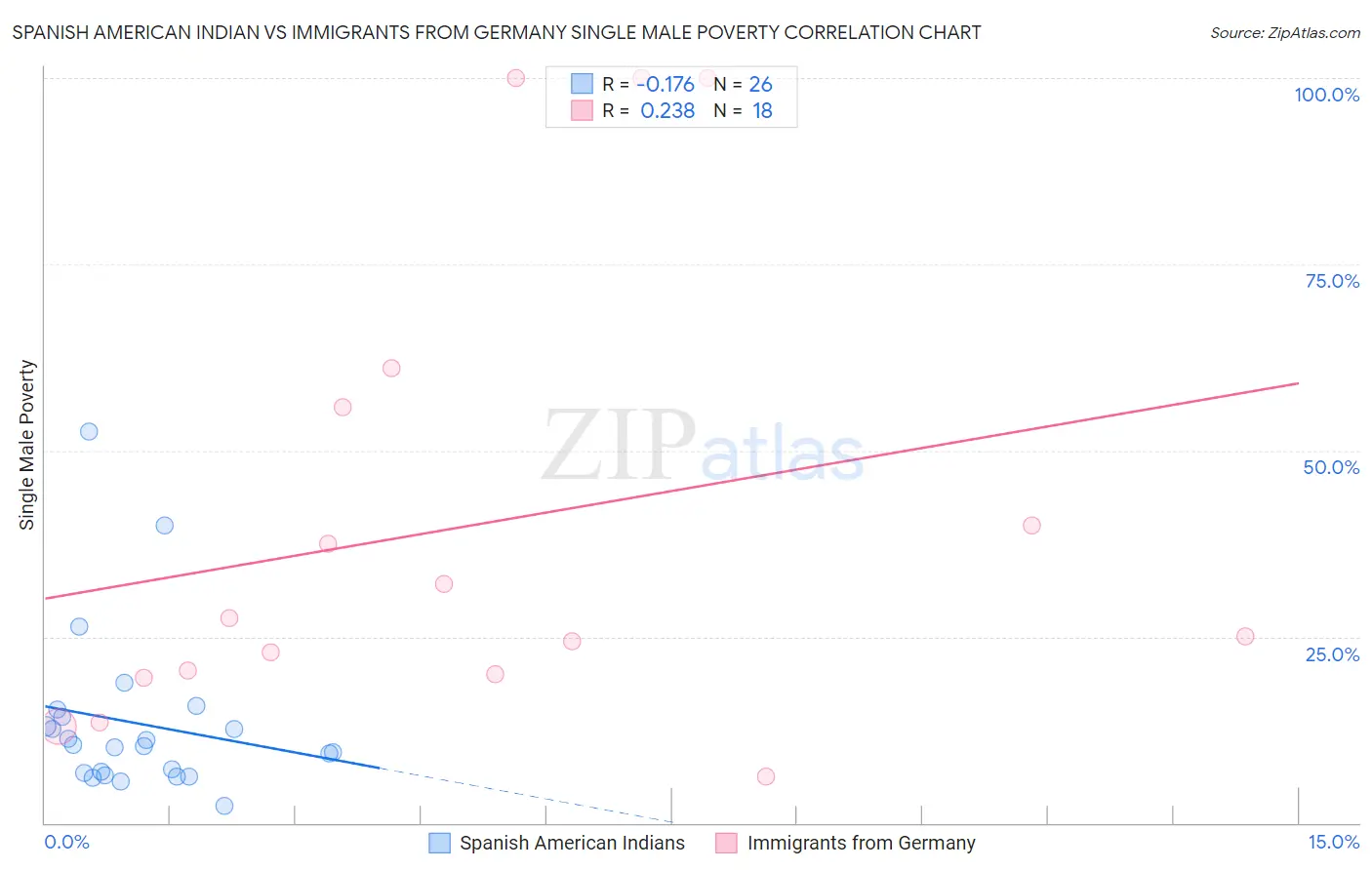 Spanish American Indian vs Immigrants from Germany Single Male Poverty