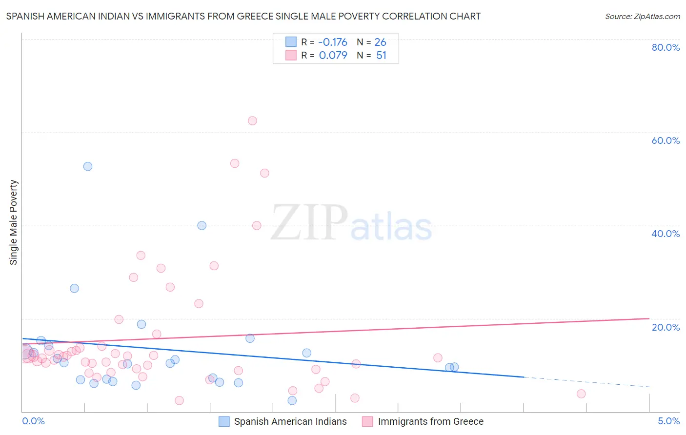 Spanish American Indian vs Immigrants from Greece Single Male Poverty