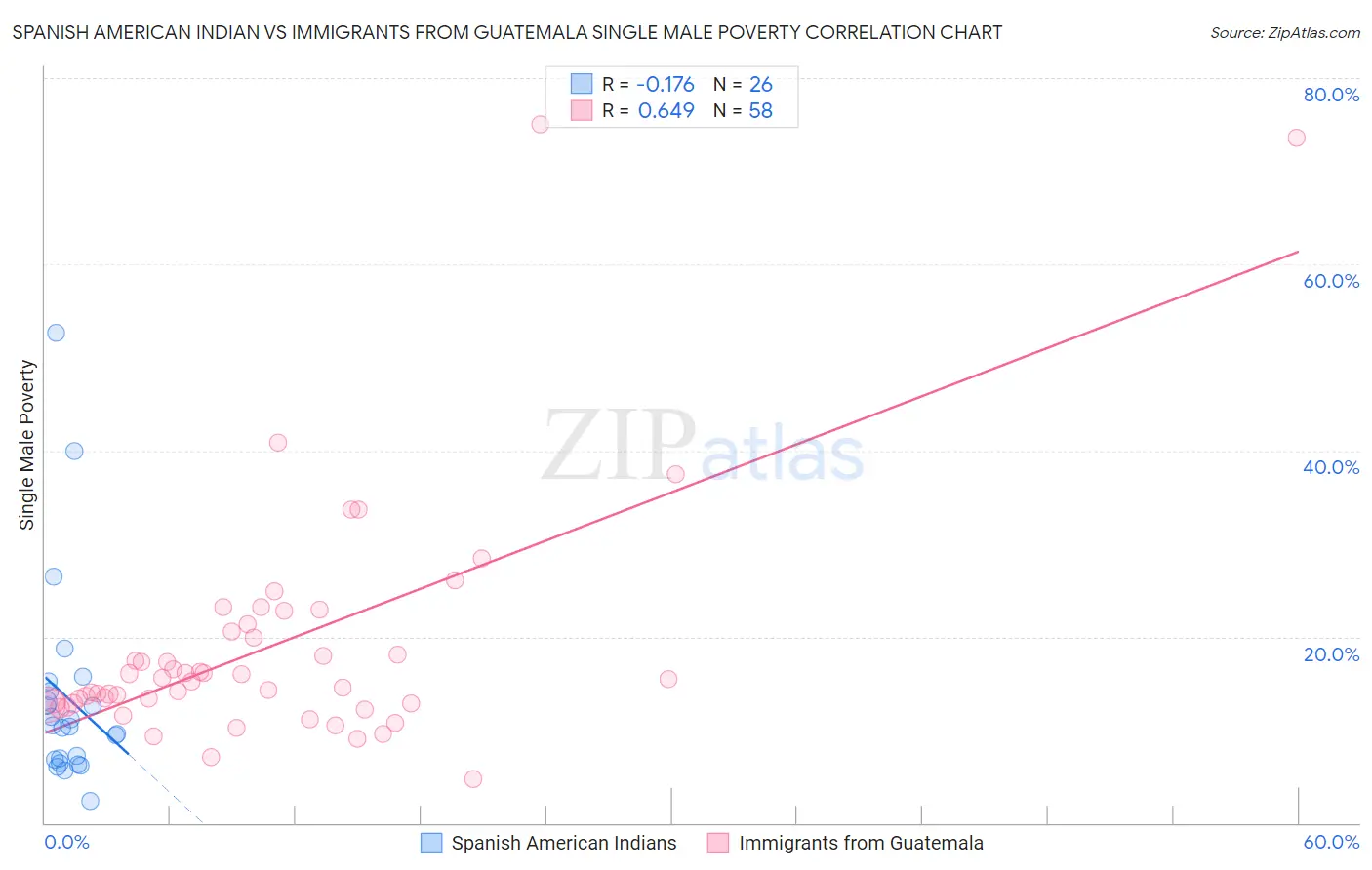 Spanish American Indian vs Immigrants from Guatemala Single Male Poverty