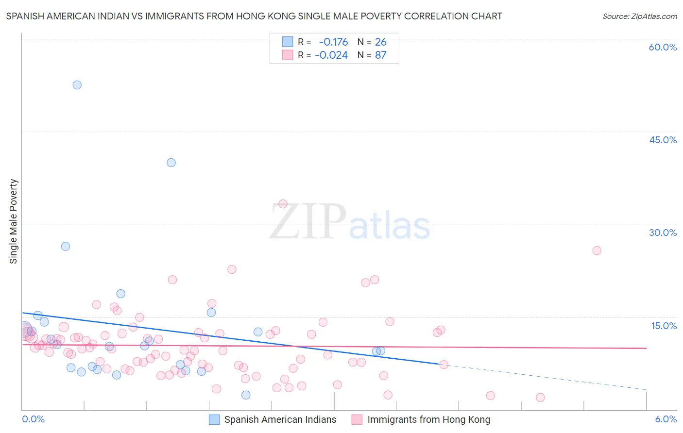 Spanish American Indian vs Immigrants from Hong Kong Single Male Poverty