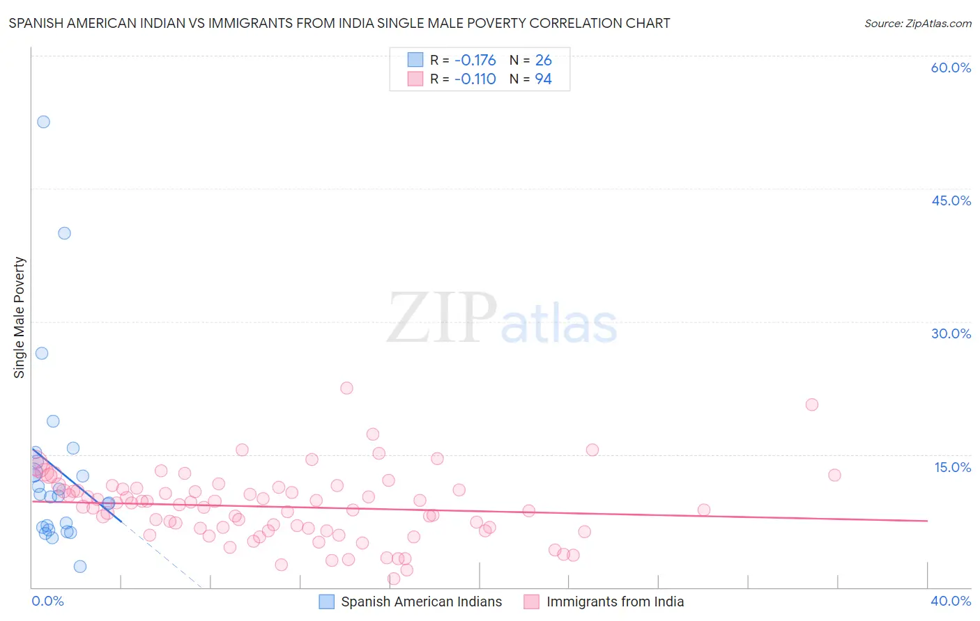 Spanish American Indian vs Immigrants from India Single Male Poverty