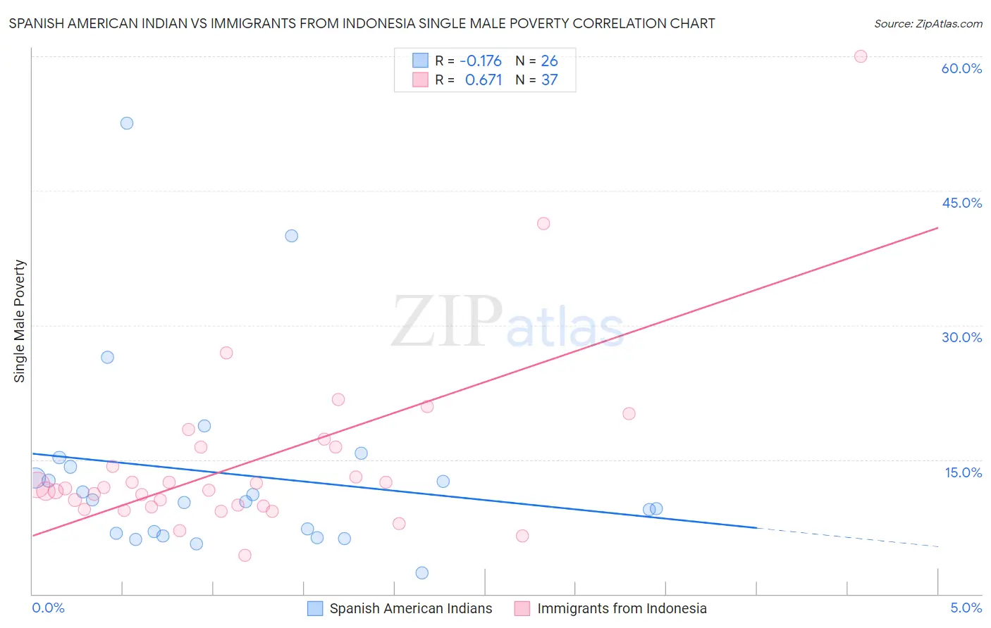 Spanish American Indian vs Immigrants from Indonesia Single Male Poverty