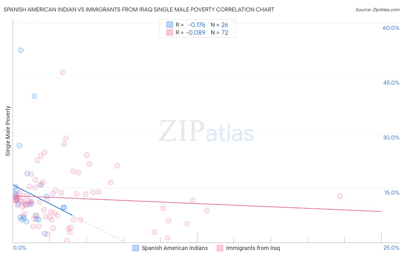 Spanish American Indian vs Immigrants from Iraq Single Male Poverty