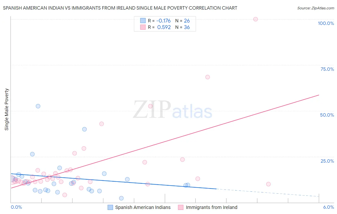 Spanish American Indian vs Immigrants from Ireland Single Male Poverty