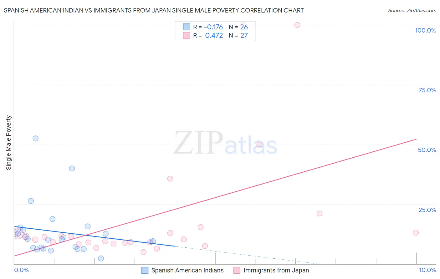 Spanish American Indian vs Immigrants from Japan Single Male Poverty