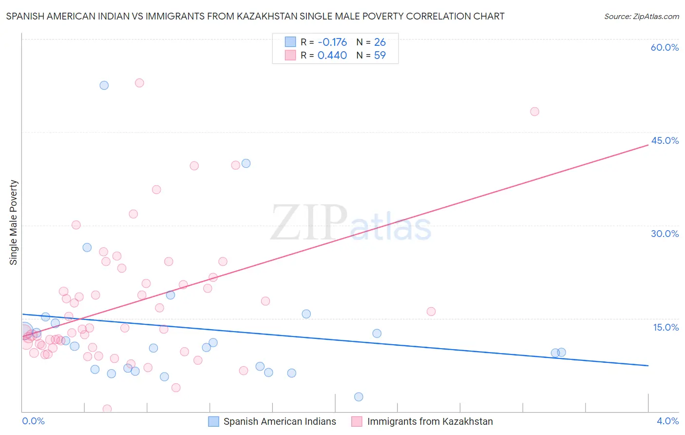 Spanish American Indian vs Immigrants from Kazakhstan Single Male Poverty