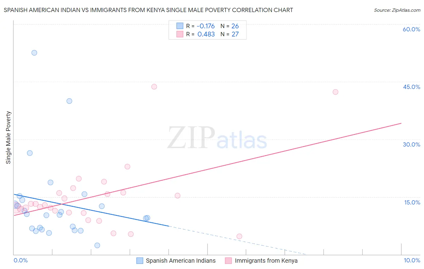 Spanish American Indian vs Immigrants from Kenya Single Male Poverty