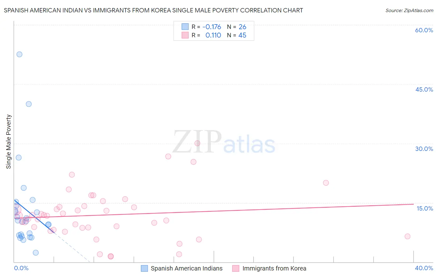 Spanish American Indian vs Immigrants from Korea Single Male Poverty