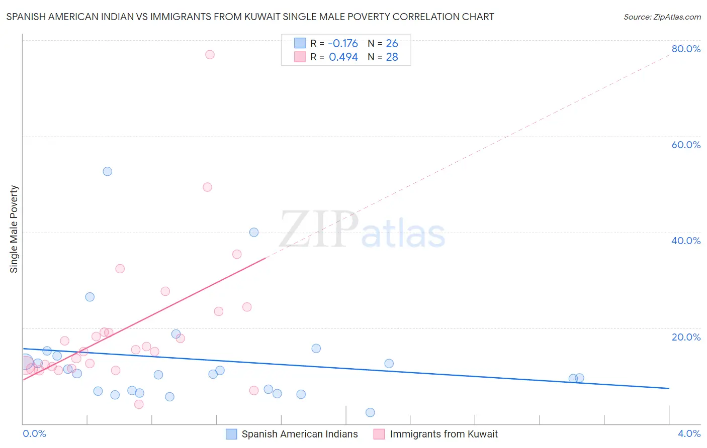 Spanish American Indian vs Immigrants from Kuwait Single Male Poverty