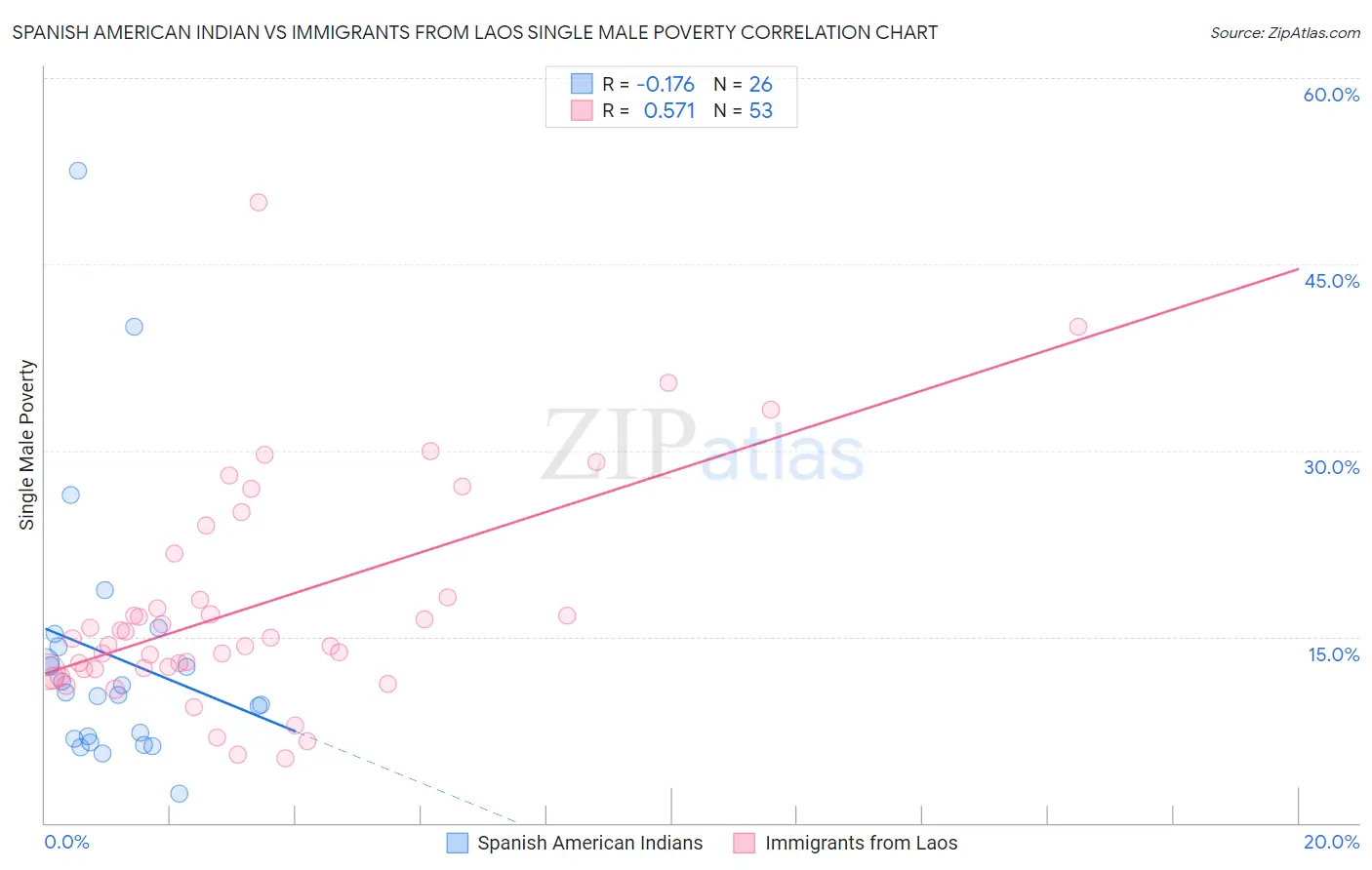 Spanish American Indian vs Immigrants from Laos Single Male Poverty