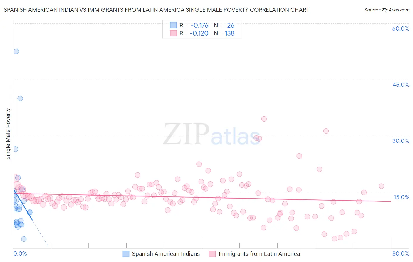 Spanish American Indian vs Immigrants from Latin America Single Male Poverty