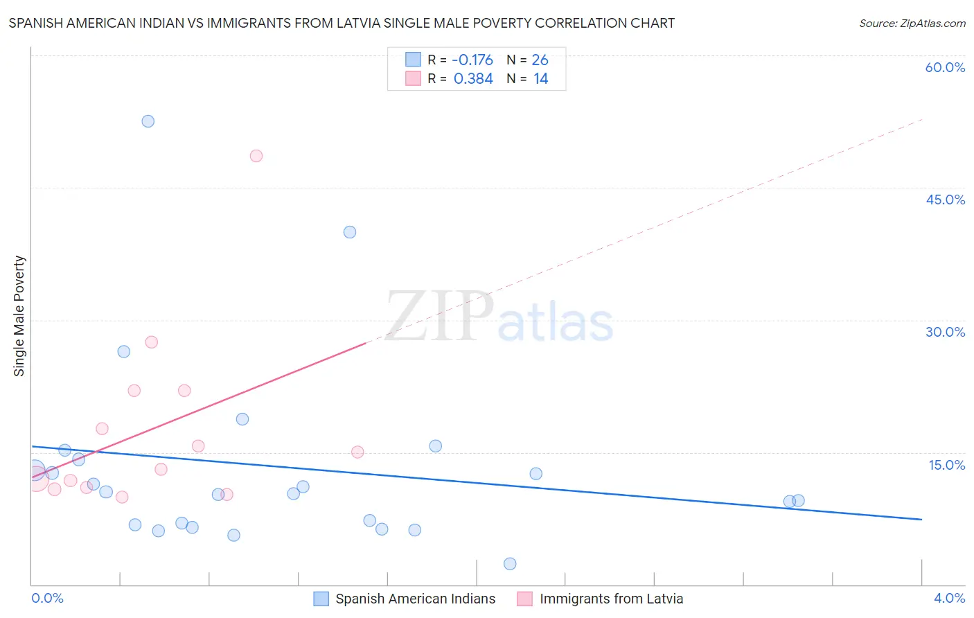 Spanish American Indian vs Immigrants from Latvia Single Male Poverty