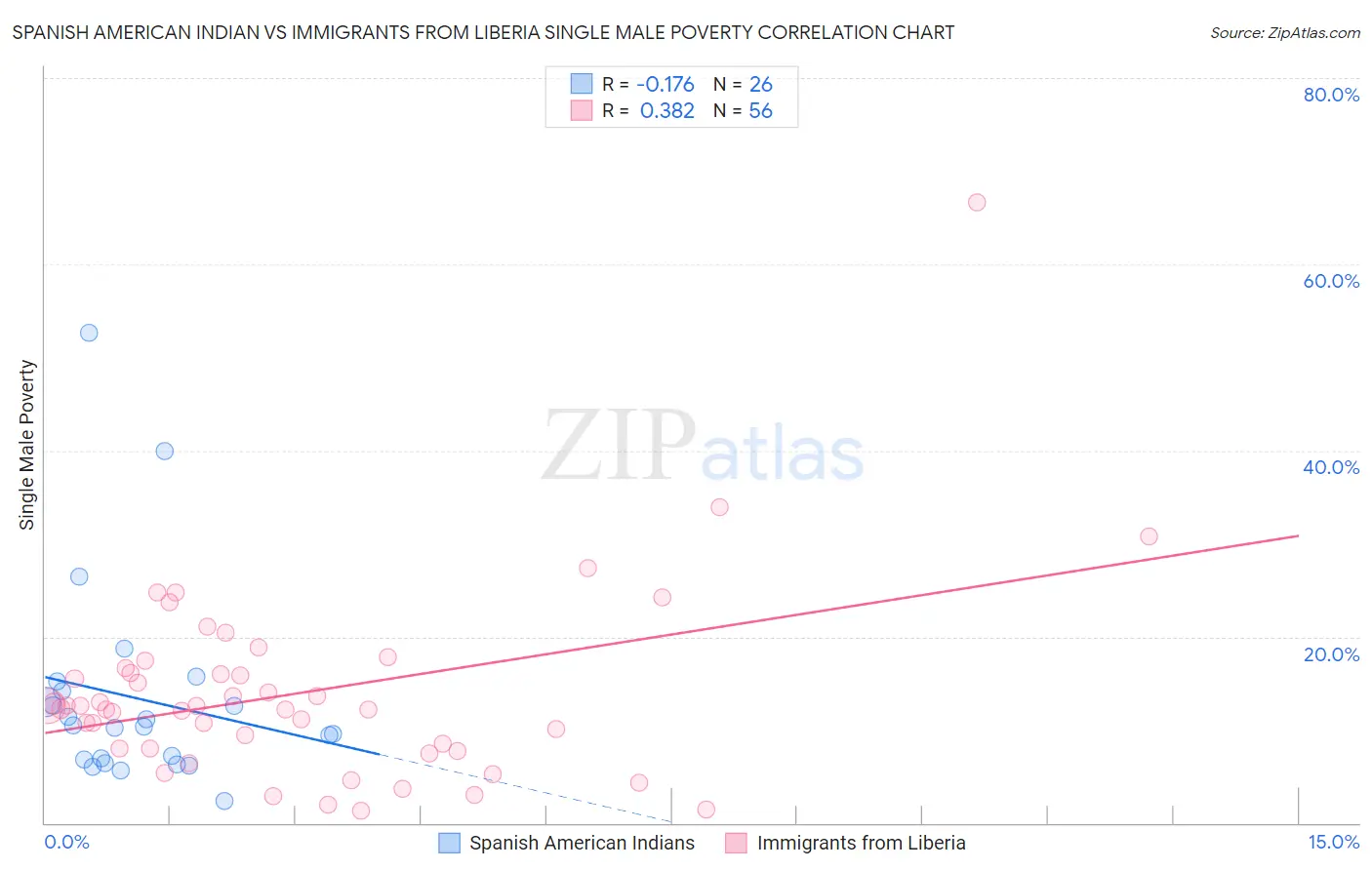 Spanish American Indian vs Immigrants from Liberia Single Male Poverty