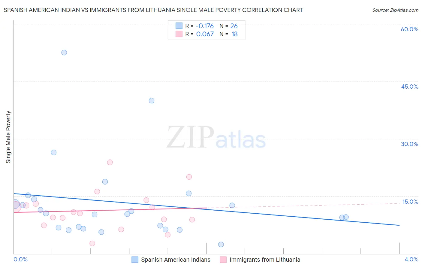 Spanish American Indian vs Immigrants from Lithuania Single Male Poverty