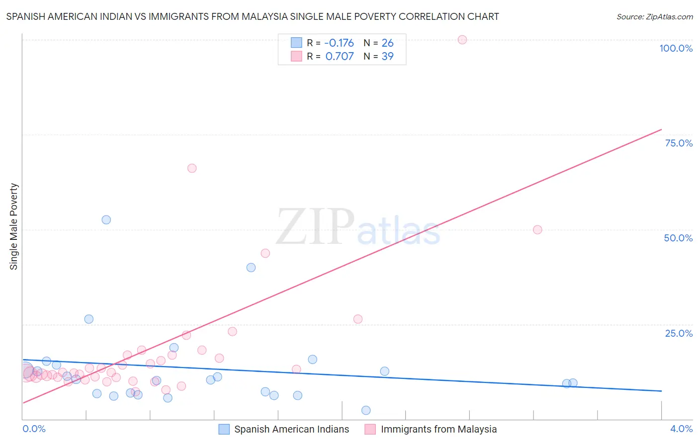 Spanish American Indian vs Immigrants from Malaysia Single Male Poverty
