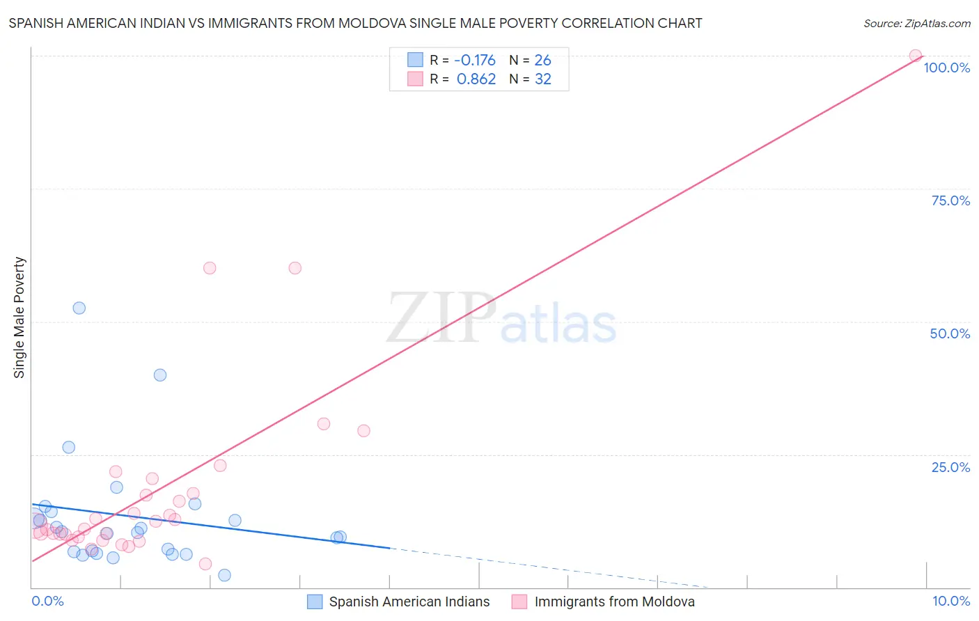 Spanish American Indian vs Immigrants from Moldova Single Male Poverty