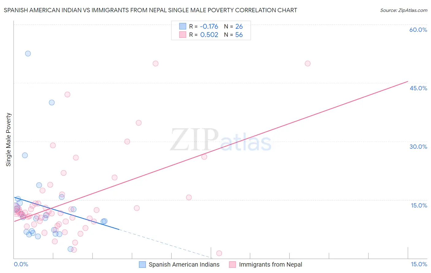 Spanish American Indian vs Immigrants from Nepal Single Male Poverty