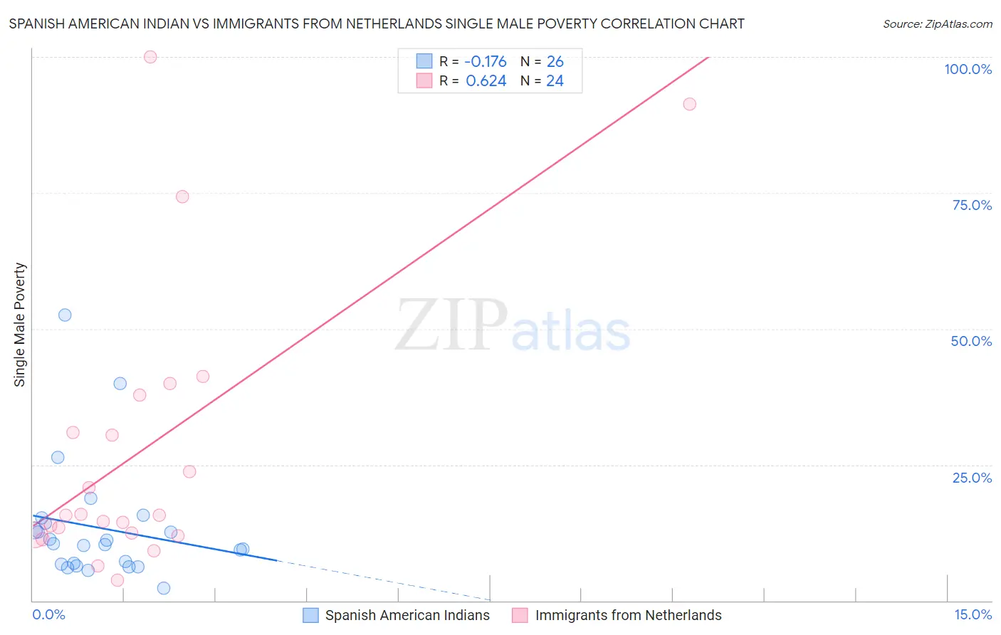 Spanish American Indian vs Immigrants from Netherlands Single Male Poverty